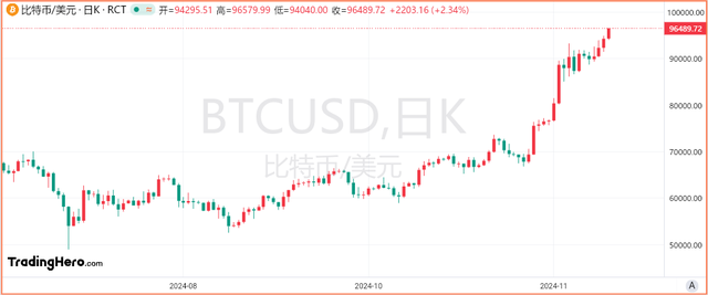 比特幣漲勢(shì)不止，逐漸向10萬美元靠攏！