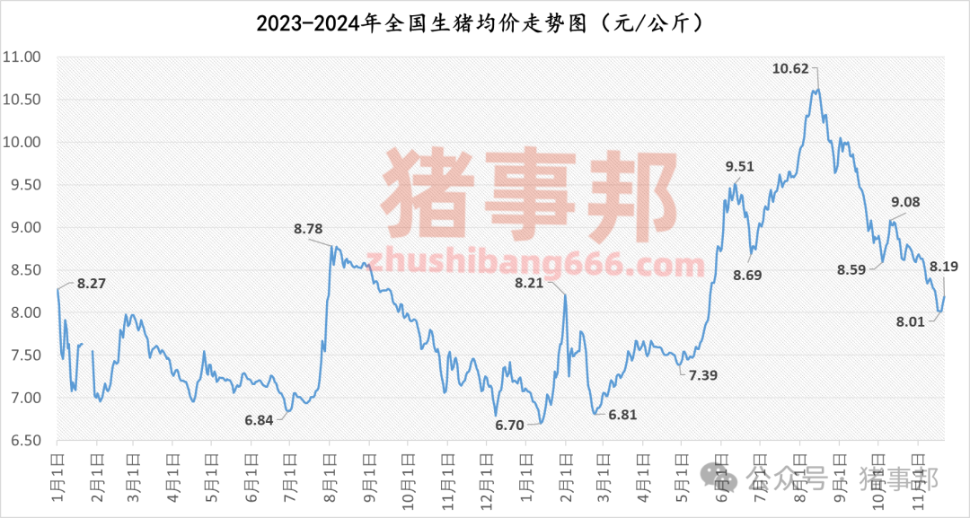 11月21日豬價匯總(繼續(xù)普漲,但情緒分化!)