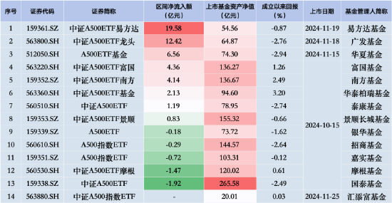 中證A500ETF摩根昨日遭凈贖回1.47億元，同類排名倒數(shù)第二！易方達(dá)、廣發(fā)、華夏凈流入額排行前三