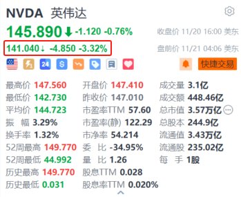 英偉達(dá)盤前跌超3% 第三財(cái)季營收增速放緩+指引不及華爾街高預(yù)期