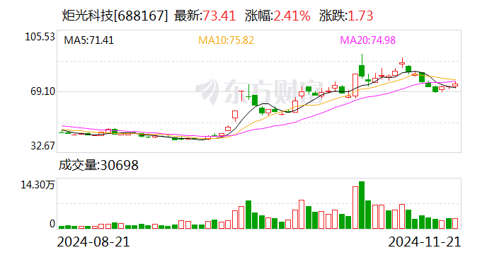 炬光科技：已獲多個光通信前沿項目需求確認及樣品訂單 應用于400G、800G、1.6T高速光模塊