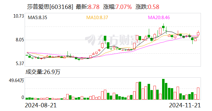 莎普愛思：股東擬合計減持不超5%公司股份