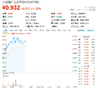 美國又出新計劃，或成我國AI發(fā)展新契機！大數(shù)據(jù)產(chǎn)業(yè)ETF（516700）盤中漲超1．7%，標(biāo)的指數(shù)本輪累漲66%