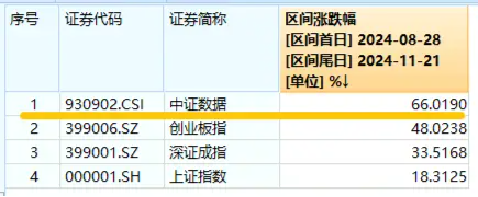 美國又出新計劃，或成我國AI發(fā)展新契機！大數(shù)據(jù)產(chǎn)業(yè)ETF（516700）盤中漲超1．7%，標(biāo)的指數(shù)本輪累漲66%