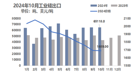10月份硅產(chǎn)業(yè)進出口分析
