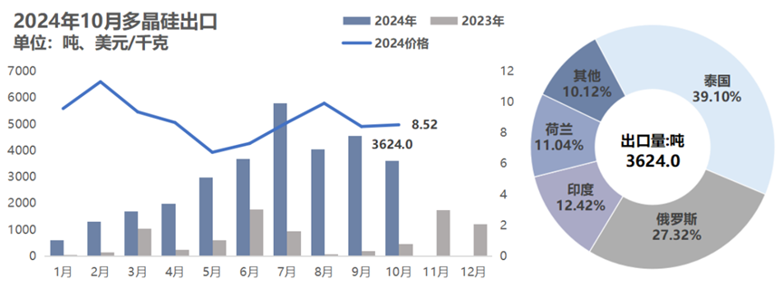 10月份硅產(chǎn)業(yè)進出口分析