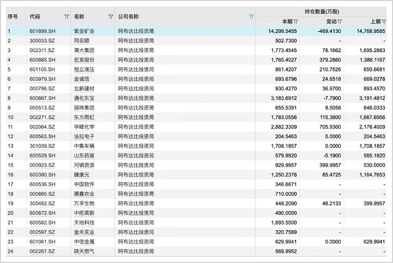手握30萬億，最敢賭A股的外資中東資本，還在瘋狂加倉！