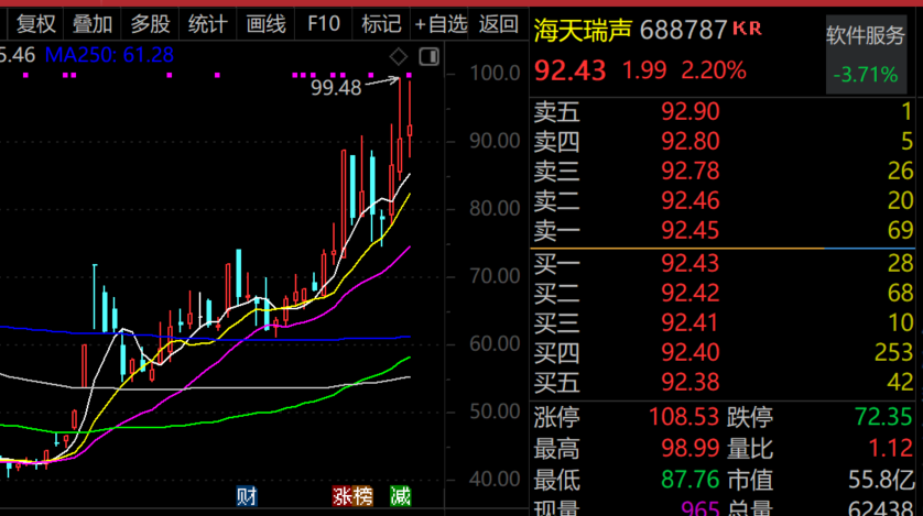 最牛AI股，歷史新高，累計(jì)大漲3065.34%！