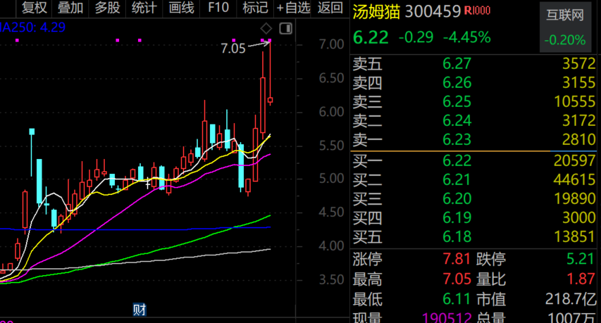 最牛AI股，歷史新高，累計(jì)大漲3065.34%！