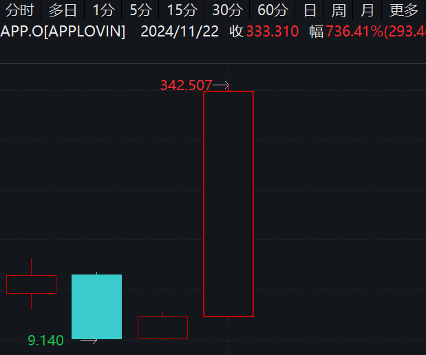 最牛AI股，歷史新高，累計(jì)大漲3065.34%！