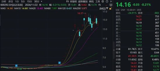 15家公司股價(jià)翻倍！重大重組概念股平均漲幅49.5%