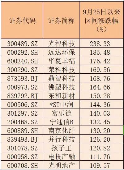 15家公司股價(jià)翻倍！重大重組概念股平均漲幅49.5%