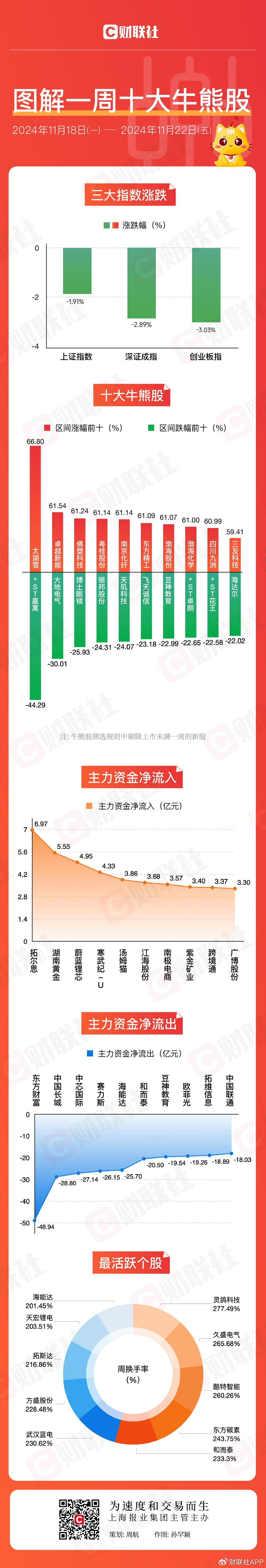 【圖解牛熊股】跨境電商概念逆勢(shì)走強(qiáng)，東方財(cái)富連續(xù)三周主力資金凈流