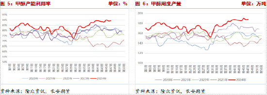 長安期貨張晨：供給利多將逐步兌現(xiàn)，甲醇仍有支撐