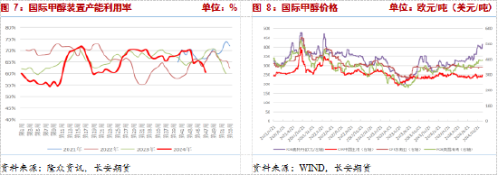 長安期貨張晨：供給利多將逐步兌現(xiàn)，甲醇仍有支撐