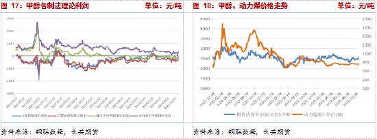 長安期貨張晨：供給利多將逐步兌現(xiàn)，甲醇仍有支撐