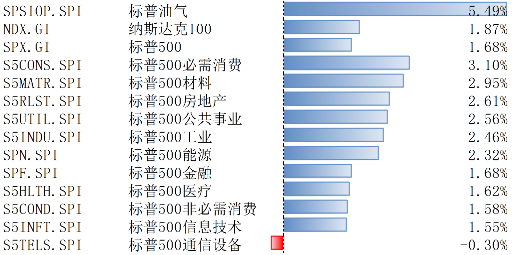 11月標(biāo)普美國(guó)制造業(yè)和服務(wù)業(yè)PMI超預(yù)期 美股上漲