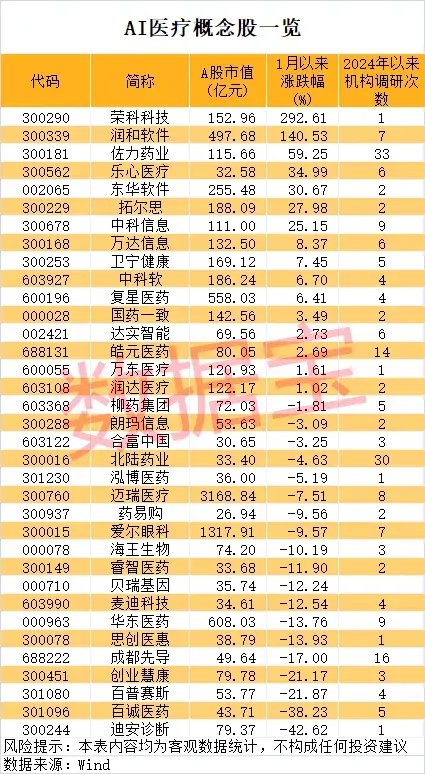 一地發(fā)現(xiàn)超40條金礦脈，這只黃金股躺贏？公司最新回應！AI醫(yī)療有新利好