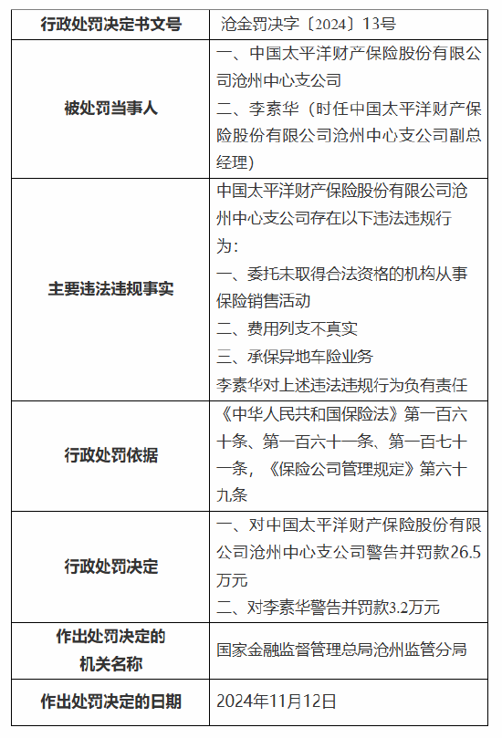 太保產(chǎn)險(xiǎn)滄州中心支公司被罰26.5萬元：因委托未取得合法資格的機(jī)構(gòu)從事保險(xiǎn)銷售活動等三項(xiàng)違法違規(guī)行為