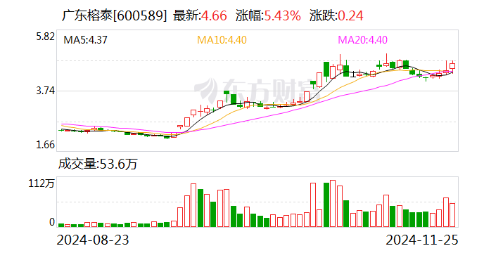 廣東榕泰：擬增資12,000萬元于全資子公司張北榕泰云谷數據有限公司