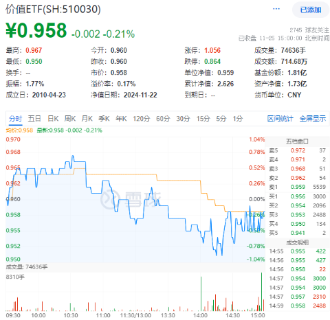 再提央國企市值管理！高股息震蕩回落，價值ETF（510030）抱憾收綠！機構(gòu)：市場短期波動不改中長期趨勢