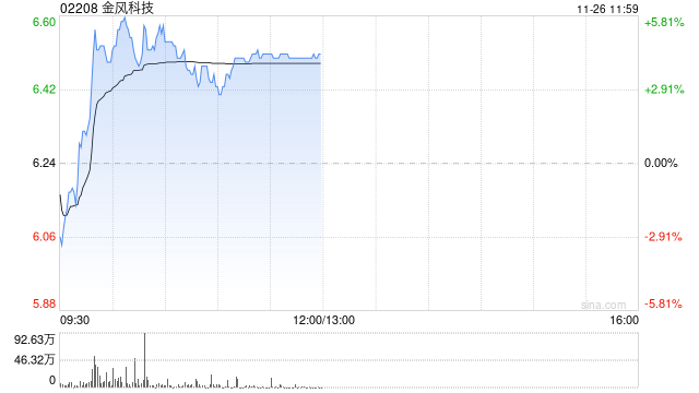 金風(fēng)科技早盤漲超4% 機構(gòu)料風(fēng)電廠商盈利有望持續(xù)改善
