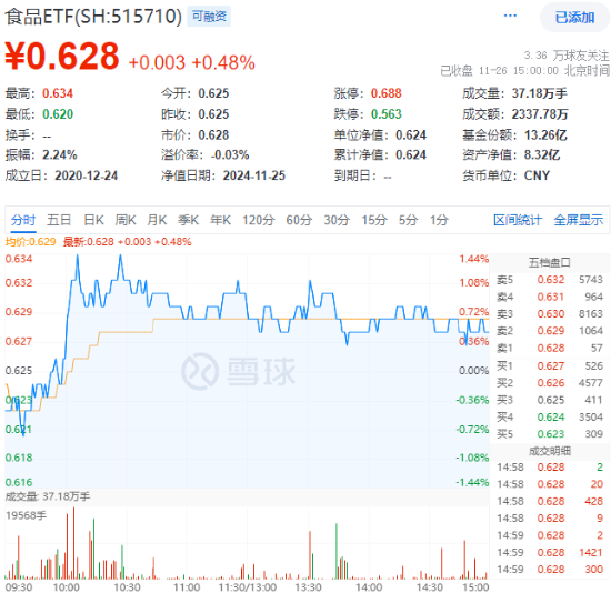 吃喝板塊逆市上揚，食品ETF（515710）盤中上探1.44%！機(jī)構(gòu)：2025年食飲行業(yè)或?qū)⑥D(zhuǎn)入復(fù)蘇階段