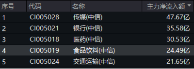 吃喝板塊逆市上揚，食品ETF（515710）盤中上探1.44%！機(jī)構(gòu)：2025年食飲行業(yè)或?qū)⑥D(zhuǎn)入復(fù)蘇階段