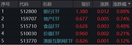 題材短線退潮，金融地產(chǎn)接棒，上海樓市現(xiàn)新信號！地產(chǎn)ETF（159707）午后逆市拉漲