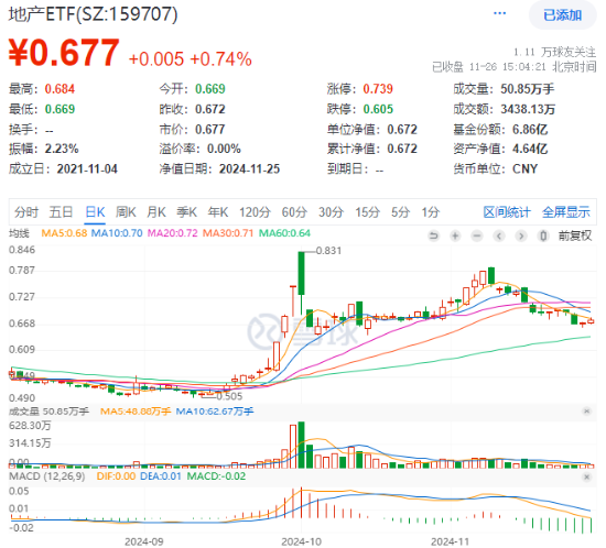 題材短線退潮，金融地產(chǎn)接棒，上海樓市現(xiàn)新信號！地產(chǎn)ETF（159707）午后逆市拉漲
