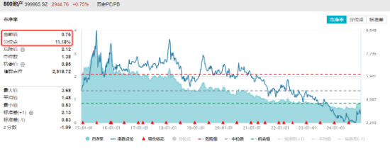 題材短線退潮，金融地產(chǎn)接棒，上海樓市現(xiàn)新信號！地產(chǎn)ETF（159707）午后逆市拉漲
