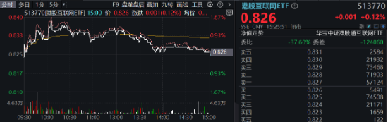 題材短線退潮，金融地產(chǎn)接棒，上海樓市現(xiàn)新信號！地產(chǎn)ETF（159707）午后逆市拉漲