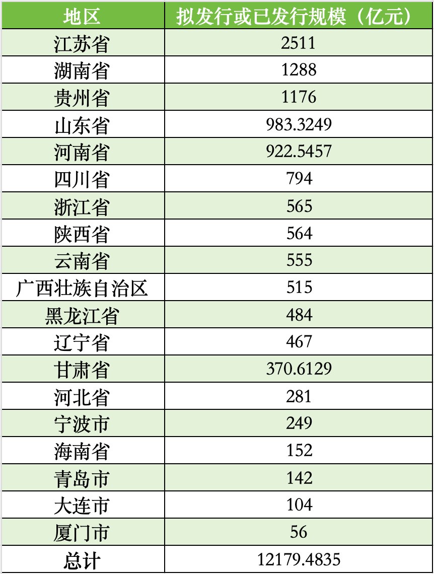 廈門擬發(fā)行56億再融資專項(xiàng)債券置換存量隱性債務(wù)，全國19地?cái)M發(fā)行總額超12179億