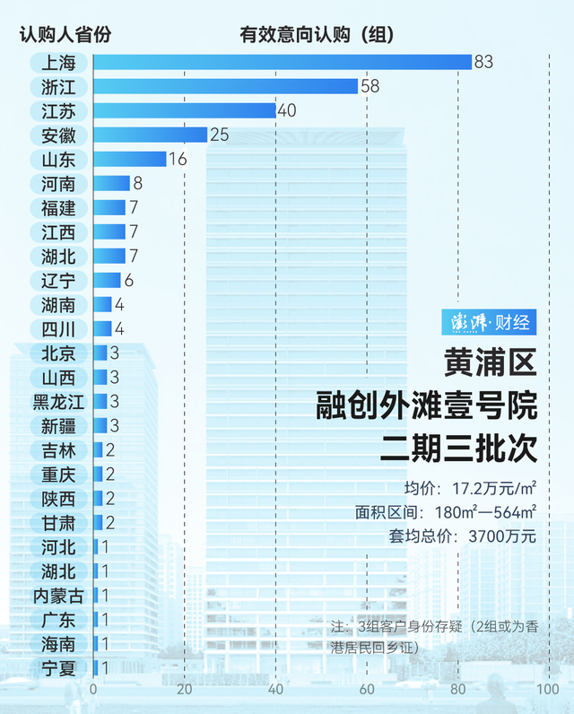 單價超15萬的豪宅，今年已成交超2000套！誰在掃貨上海豪宅？