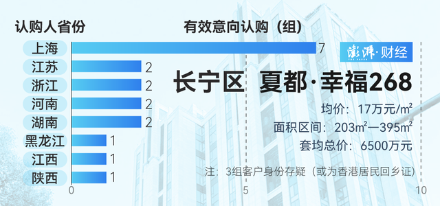 單價超15萬的豪宅，今年已成交超2000套！誰在掃貨上海豪宅？