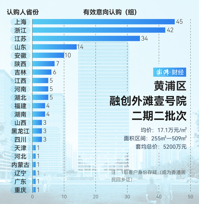 單價超15萬的豪宅，今年已成交超2000套！誰在掃貨上海豪宅？