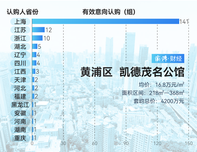 單價超15萬的豪宅，今年已成交超2000套！誰在掃貨上海豪宅？