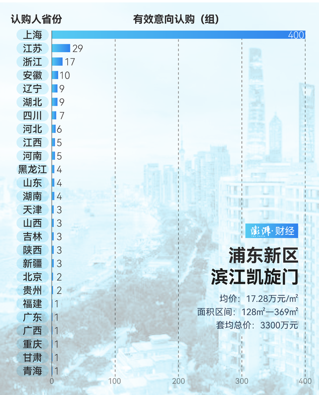 單價超15萬的豪宅，今年已成交超2000套！誰在掃貨上海豪宅？