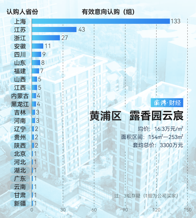 單價超15萬的豪宅，今年已成交超2000套！誰在掃貨上海豪宅？