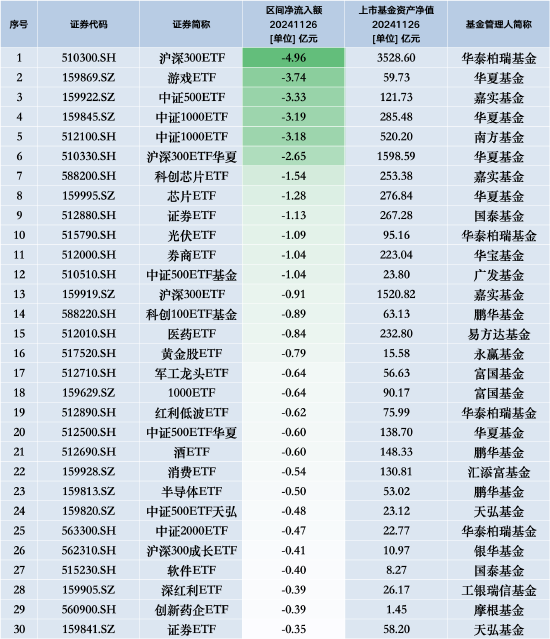 最不受歡迎ETF：11月26日華泰柏瑞滬深300ETF遭凈贖回4.96億元，華夏游戲ETF遭凈贖回3.74億元