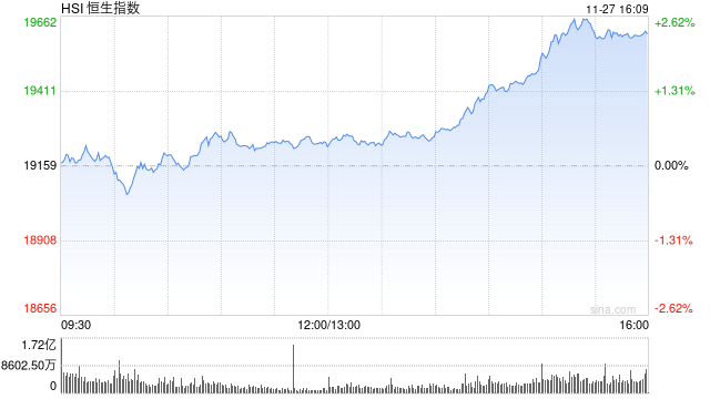收評：港股恒指漲2.32% 科指漲3.61%科網(wǎng)股、券商股齊漲