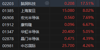 收評：港股恒指漲2.32% 科指漲3.61%科網(wǎng)股、券商股齊漲