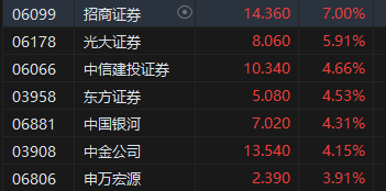 收評：港股恒指漲2.32% 科指漲3.61%科網(wǎng)股、券商股齊漲