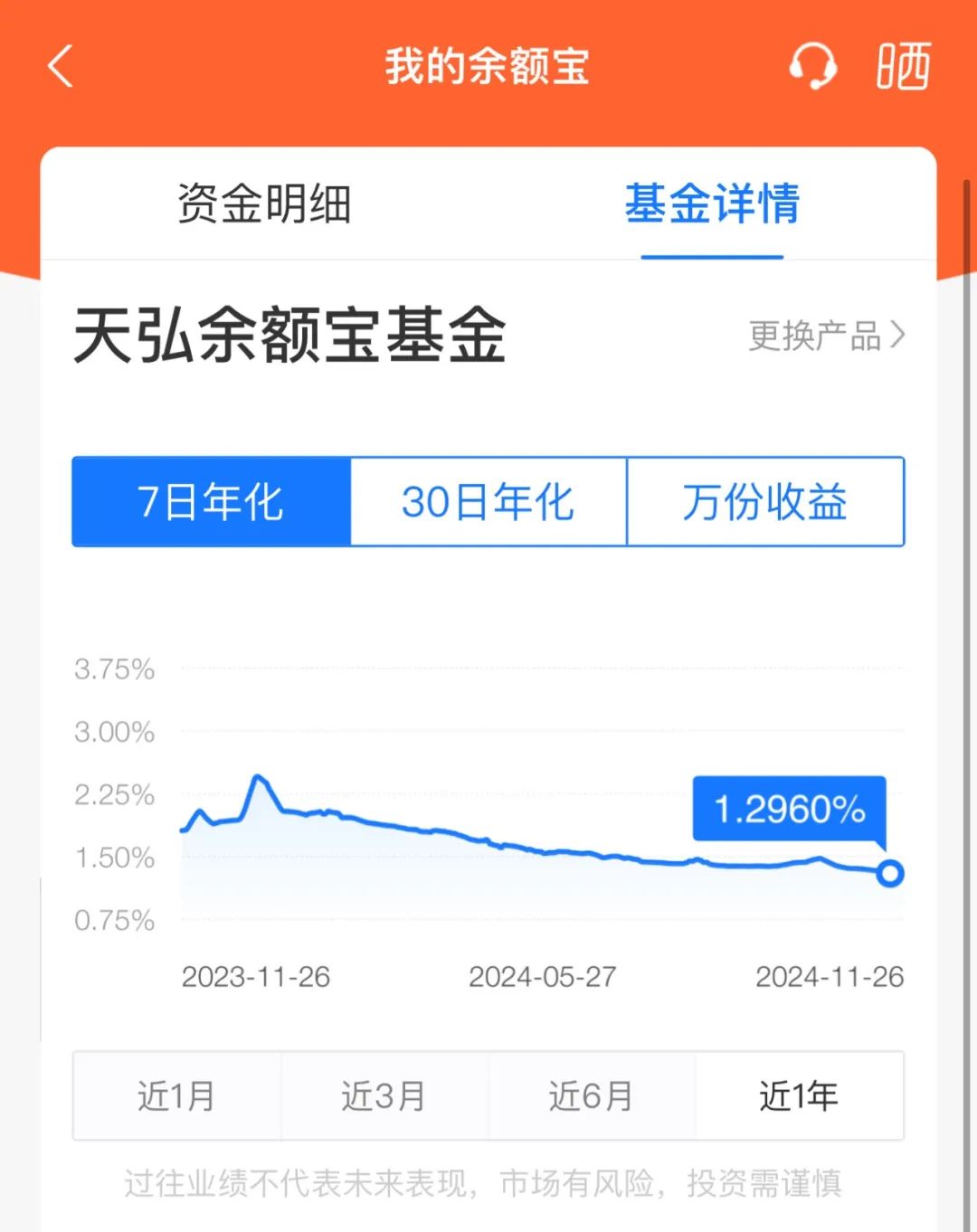 突發(fā)！余額寶最新7日年化收益率跌破1.3%