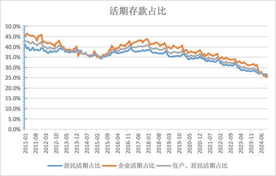 活期存款去哪了？10月末定期存款占比達73.9% 創(chuàng)出歷史新高