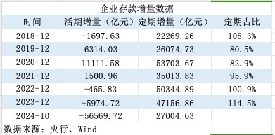 活期存款去哪了？10月末定期存款占比達73.9% 創(chuàng)出歷史新高