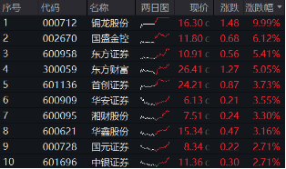 “旗手”打響反彈發(fā)令槍，錦龍股份連續(xù)漲停！券商ETF（512000）放量收漲2．6%，機構：靜待新一輪行情