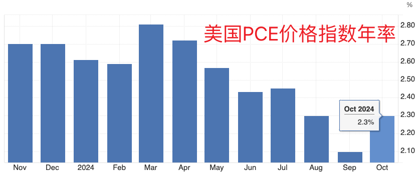 美聯(lián)儲(chǔ)首選通脹指標(biāo)延續(xù)“預(yù)期內(nèi)反彈” 收入走高帶來消費(fèi)季看點(diǎn)