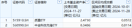 中金基金上報A500ETF你敢買嗎？中金基金旗下僅兩只ETF一只2.5億、另一只3500萬億，日均成交額僅570萬元