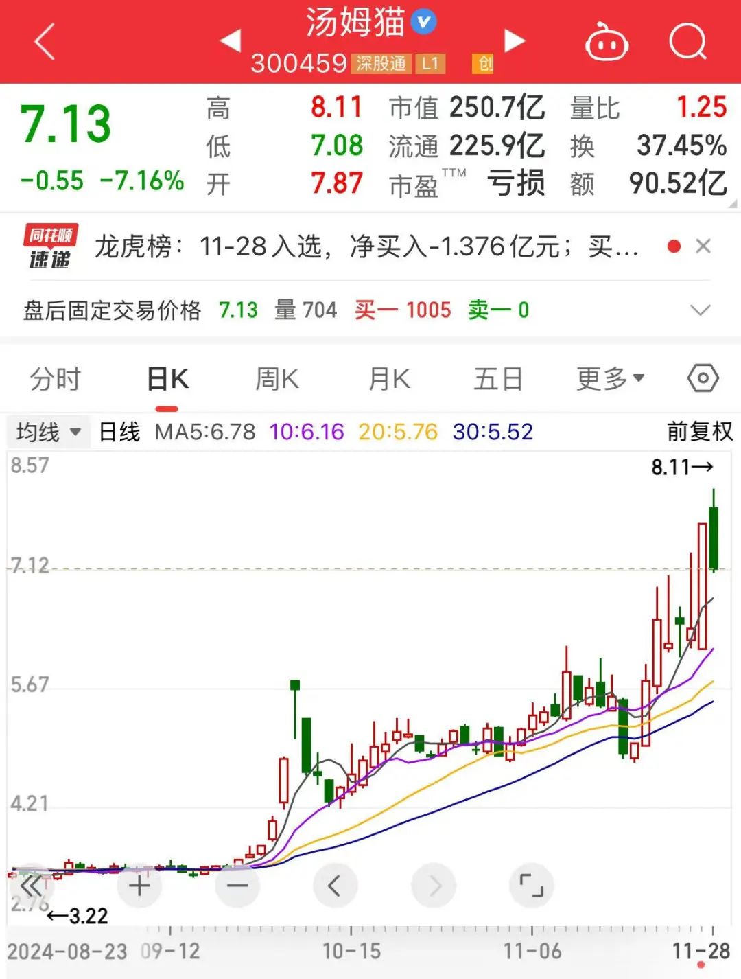250億元谷子經(jīng)濟(jì)龍頭股突發(fā)！湯姆貓?jiān)夤蓶|減持
